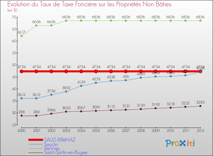 Evolution du taux de la taxe foncière sur les immeubles et terrains non batis pour SAULT-BRéNAZ et les communes proches de 2000 à 2012 Comparaison des taux de la taxe foncière sur les immeubles et terrains non batis pour SAULT-BRéNAZ et les communes voisines de 2000 à 2012