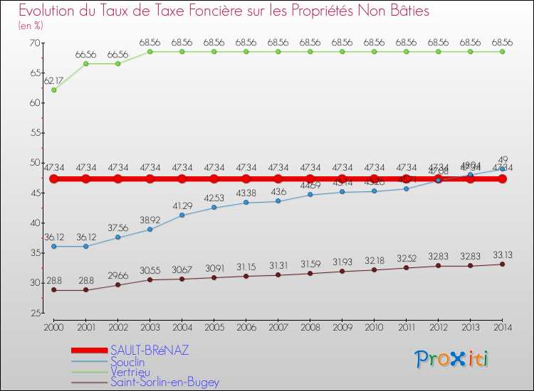 Evolution du taux de la taxe foncière sur les immeubles et terrains non batis pour SAULT-BRéNAZ et les communes proches de 2000 à 2014 Comparaison des taux de la taxe foncière sur les immeubles et terrains non batis pour SAULT-BRéNAZ et les communes voisines de 2000 à 2014