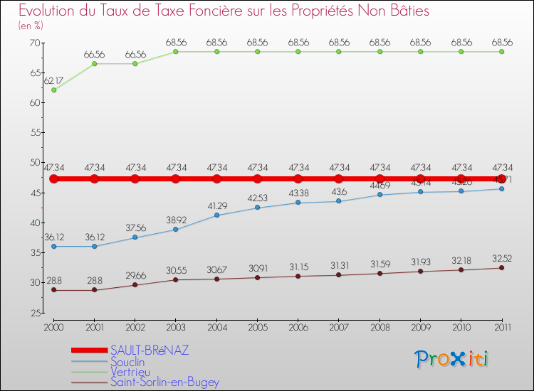 Evolution du taux de la taxe foncière sur les immeubles et terrains non batis pour SAULT-BRéNAZ et les communes proches Comparaison des taux de la taxe foncière sur les immeubles et terrains non batis pour SAULT-BRéNAZ et les communes voisines