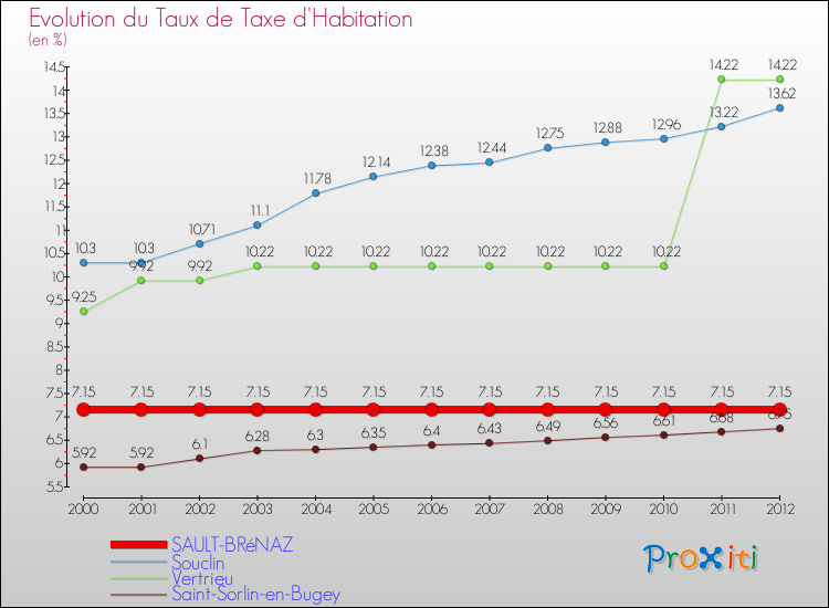 Evolution du taux de la taxe d'habitation pour SAULT-BRéNAZ et les communes proches Comparaison des taux de la taxe d'habitation pour SAULT-BRéNAZ et les communes voisines
