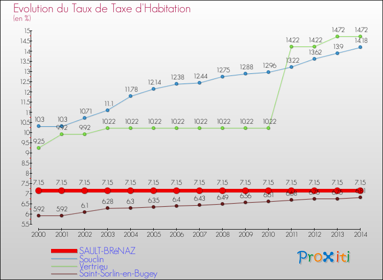 Evolution du taux de la taxe d'habitation pour SAULT-BRéNAZ et les communes proches de 2000 à 2014 Comparaison des taux de la taxe d'habitation pour SAULT-BRéNAZ et les communes voisines de 2000 à 2014
