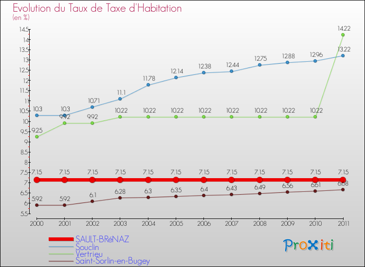 Evolution du taux de la taxe d'habitation pour SAULT-BRéNAZ et les communes proches Comparaison des taux de la taxe d'habitation pour SAULT-BRéNAZ et les communes voisines