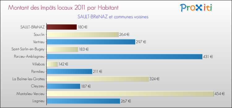 Montant des impôts locaux par Habitant pour SAULT-BRéNAZ et les communes proches Comparaison des impôts locaux par habitant pour SAULT-BRéNAZ et les communes voisines