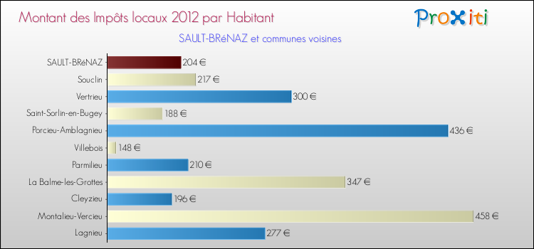 Montant des impôts locaux par Habitant pour SAULT-BRéNAZ et les communes proches Comparaison des impôts locaux par habitant pour SAULT-BRéNAZ et les communes voisines