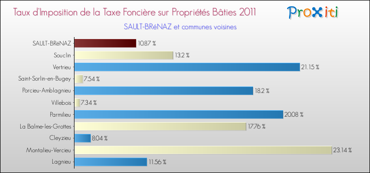 Taux d'imposition de la taxe foncière sur le bati 2011 pour SAULT-BRéNAZ et les communes proches Comparaison des taux d'imposition de la taxe foncière sur le bati 2011 pour SAULT-BRéNAZ et les communes voisines