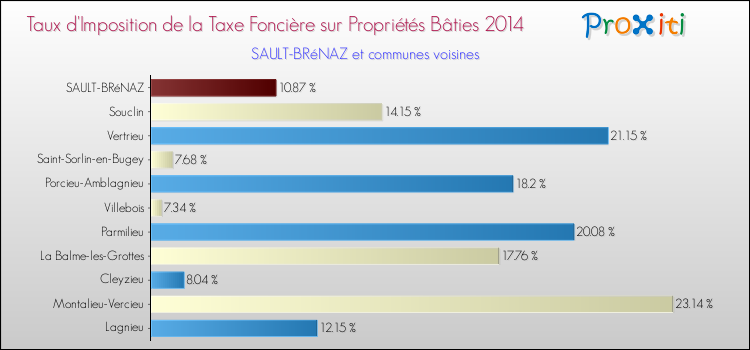 Taux d'imposition de la taxe foncière sur le bati 2014 pour SAULT-BRéNAZ et les communes proches Comparaison des taux d'imposition de la taxe foncière sur le bati 2014 pour SAULT-BRéNAZ et les communes voisines