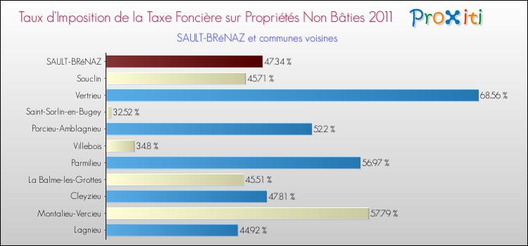 Taux d'imposition de la taxe foncière sur les immeubles et terrains non batis 2011 pour SAULT-BRéNAZ et les communes proches Comparaison des taux d'imposition de la taxe foncière sur les immeubles et terrains non batis 2011 pour SAULT-BRéNAZ et les communes voisines