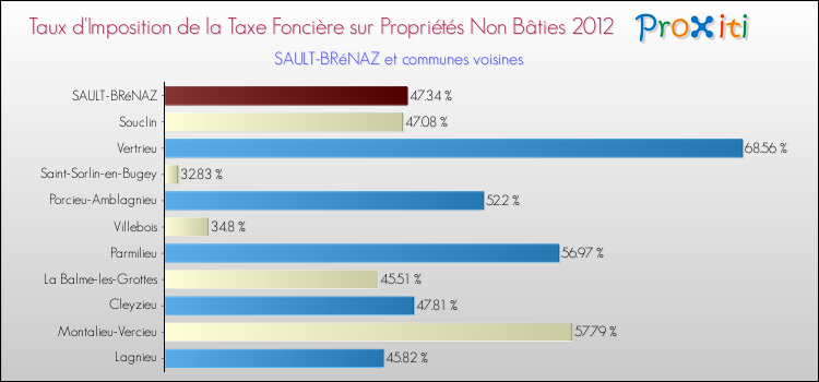 Taux d'imposition de la taxe foncière sur les immeubles et terrains non batis 2012 pour SAULT-BRéNAZ et les communes proches Comparaison des taux d'imposition de la taxe foncière sur les immeubles et terrains non batis 2012 pour SAULT-BRéNAZ et les communes voisines