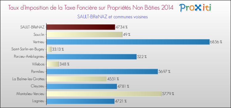 Taux d'imposition de la taxe foncière sur les immeubles et terrains non batis 2014 pour SAULT-BRéNAZ et les communes proches Comparaison des taux d'imposition de la taxe foncière sur les immeubles et terrains non batis 2014 pour SAULT-BRéNAZ et les communes voisines