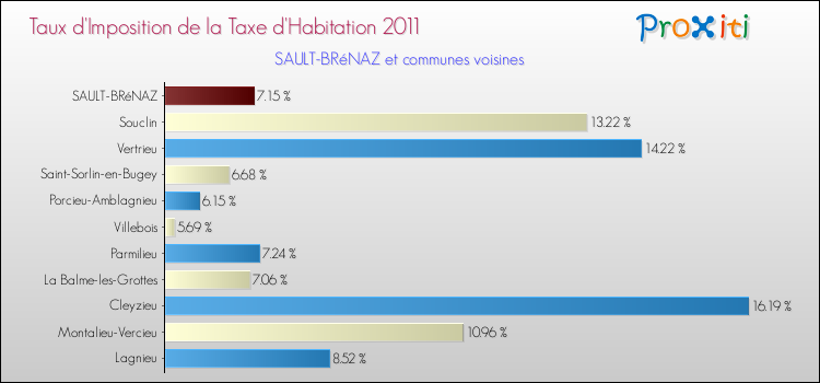 Taux d'imposition de la taxe d'habitation 2011 pour SAULT-BRéNAZ et les communes proches Comparaison des taux d'imposition de la taxe d'habitation 2011 pour SAULT-BRéNAZ et les communes voisines