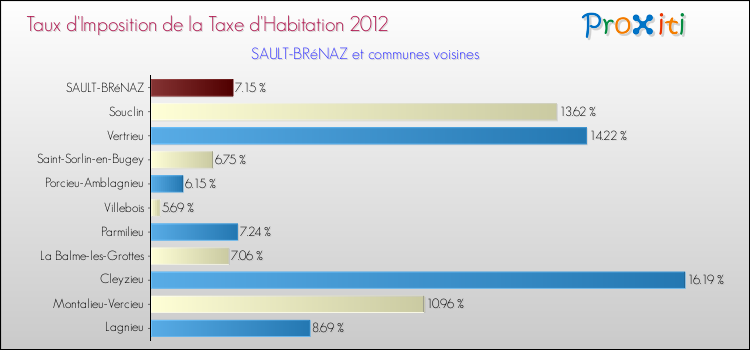 Taux d'imposition de la taxe d'habitation 2012 pour SAULT-BRéNAZ et les communes proches Comparaison des taux d'imposition de la taxe d'habitation 2012 pour SAULT-BRéNAZ et les communes voisines