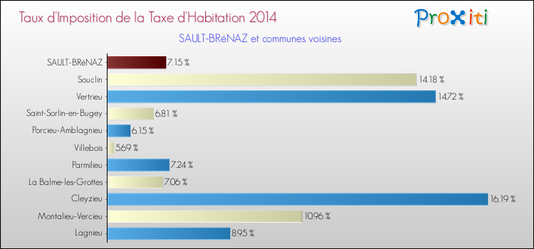 Taux d'imposition de la taxe d'habitation 2014 pour SAULT-BRéNAZ et les communes proches Comparaison des taux d'imposition de la taxe d'habitation 2014 pour SAULT-BRéNAZ et les communes voisines