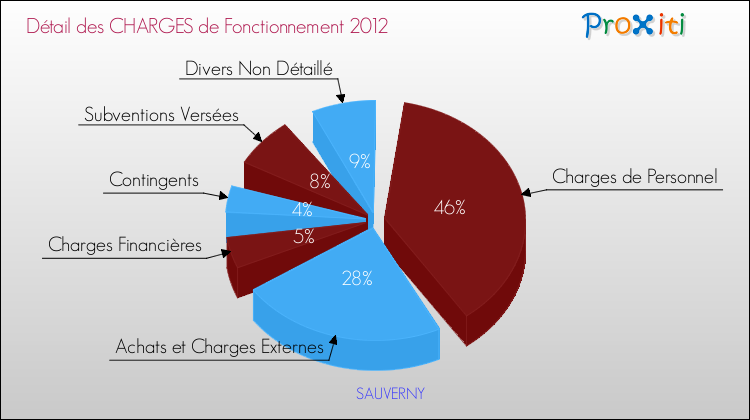 Décomposition des Charges de Fonctionnement 2012 de la commune de SAUVERNY Charges de Fonctionnement 2012 pour la commune de SAUVERNY