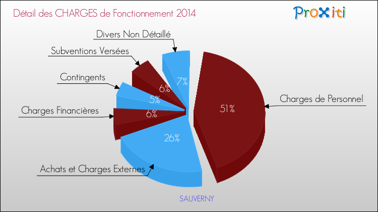 Décomposition des Charges de Fonctionnement 2014 de la commune de SAUVERNY Charges de Fonctionnement 2014 pour la commune de SAUVERNY