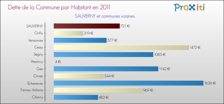 Dette par habitant de la commune en 2011 pour SAUVERNY et les communes proches Comparaison de la dette par habitant de la commune en 2011 pour SAUVERNY et les communes voisines
