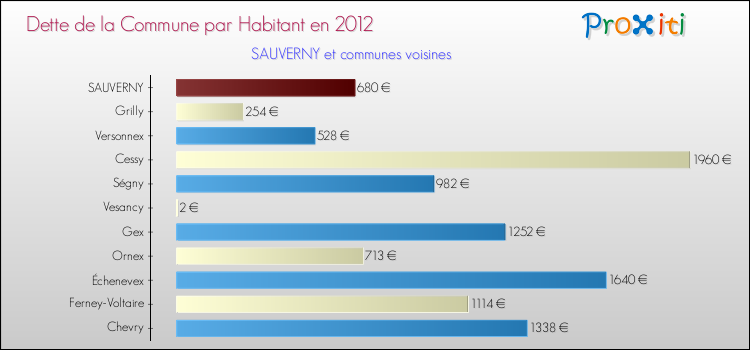 Dette par habitant de la commune en 2012 pour SAUVERNY et les communes proches Comparaison de la dette par habitant de la commune en 2012 pour SAUVERNY et les communes voisines