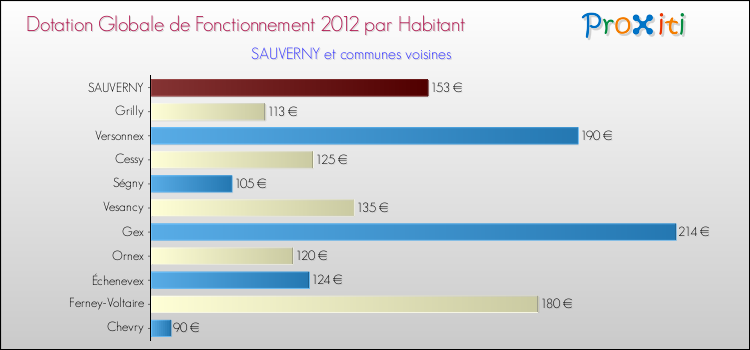 Montant des dotations globales de fonctionnement DGF par Habitant pour SAUVERNY et les communes proches Comparaison des des dotations globales de fonctionnement DGF par habitant pour SAUVERNY et les communes voisines