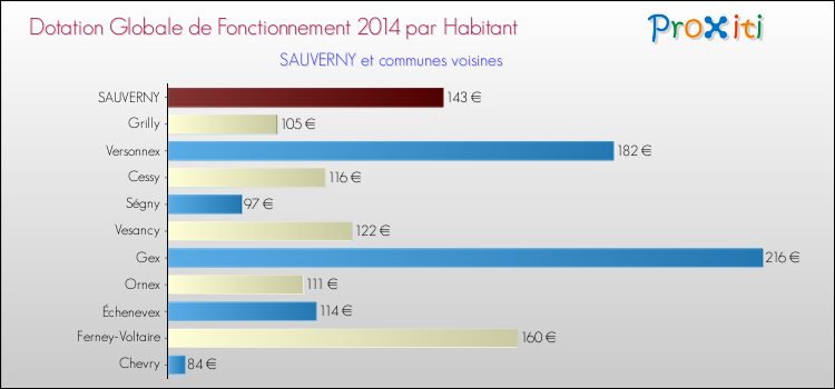 Montant des dotations globales de fonctionnement DGF par Habitant pour SAUVERNY et les communes proches en 2014. Comparaison des des dotations globales de fonctionnement DGF par habitant pour SAUVERNY et les communes voisines en 2014.