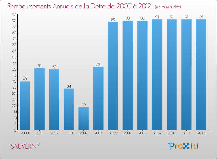 Evolution de l'annuité de la dette pour la commune de SAUVERNY de 2000 à 2012 Annuités de la dette pour SAUVERNY de 2000 à 2012