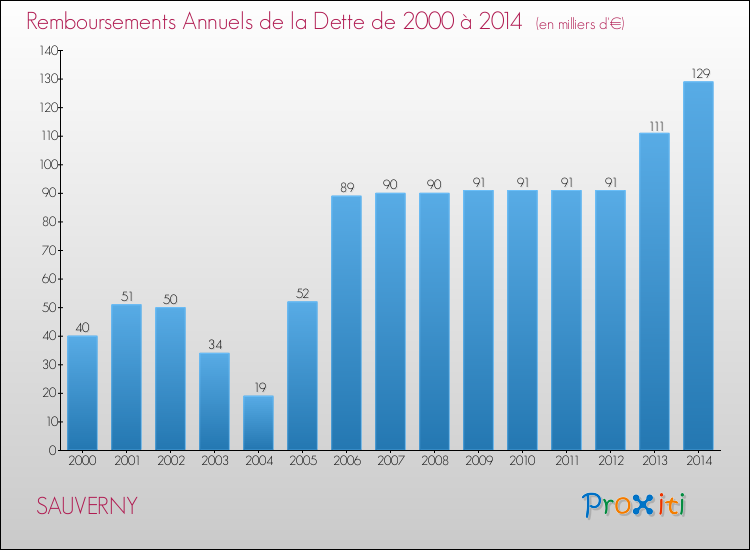 Evolution de l'annuité de la dette pour la commune de SAUVERNY de 2000 à 2014 Annuités de la dette pour SAUVERNY de 2000 à 2014