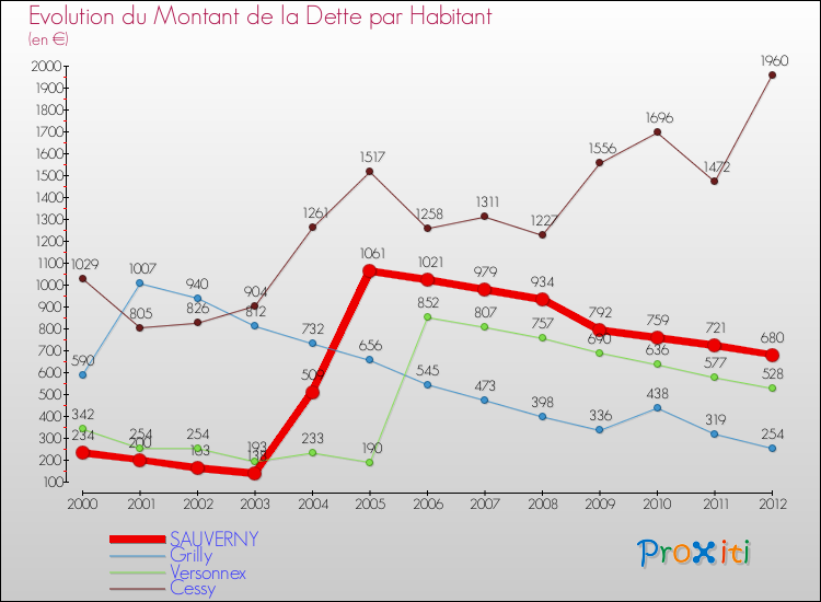 Evolution de la dette par habitant pour la commune de SAUVERNY et les communes proches de 2000 à 2012 Comparaison de la dette par habitant pour SAUVERNY et les communes voisines de 2000 à 2012
