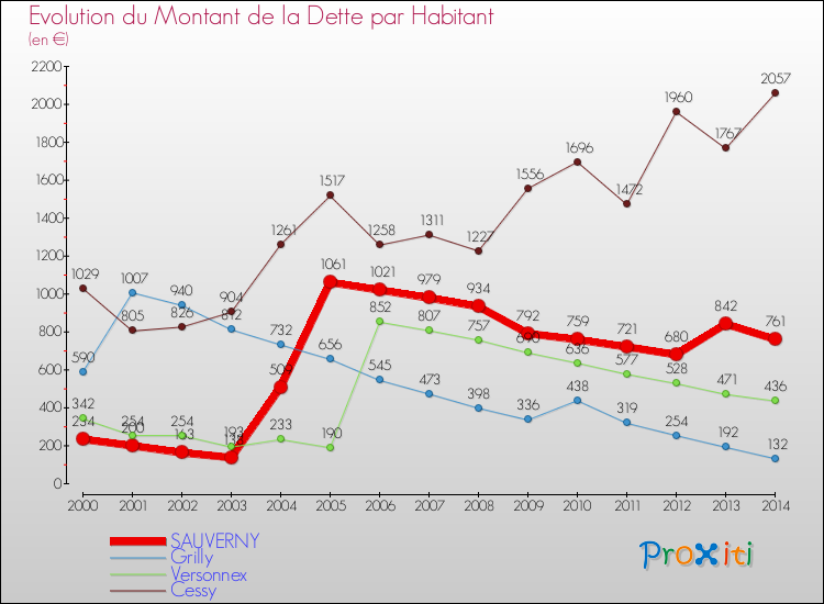Evolution de la dette par habitant pour la commune de SAUVERNY et les communes proches de 2000 à 2014 Comparaison de la dette par habitant pour SAUVERNY et les communes voisines de 2000 à 2014