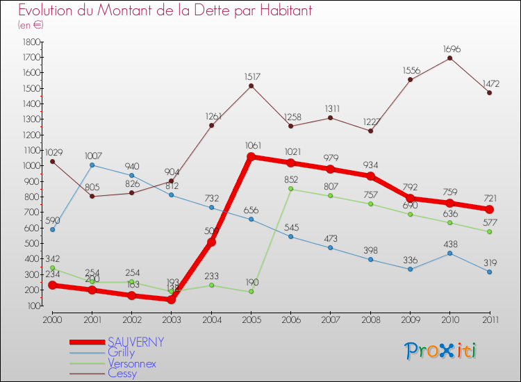 Evolution de la dette par habitant pour la commune de SAUVERNY et les communes proches Comparaison de la dette par habitant pour SAUVERNY et les communes voisines