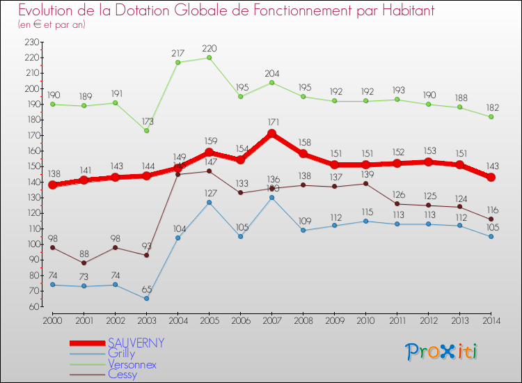 Evolution et montant de la dotation globale de fonctionnement par Habitant pour SAUVERNY et les communes proches de 2000 à 2014. Comparaison des dotations globales de fonctionnement par habitant pour SAUVERNY et les communes voisines de 2000 à 2014.