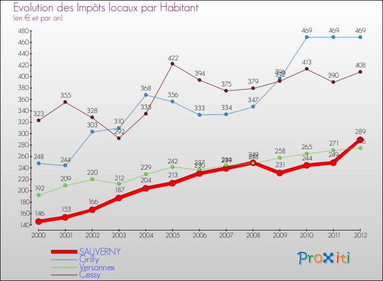 Evolution et montant des impôts locaux par Habitant pour SAUVERNY et les communes proches Comparaison des impôts locaux par habitant pour SAUVERNY et les communes voisines