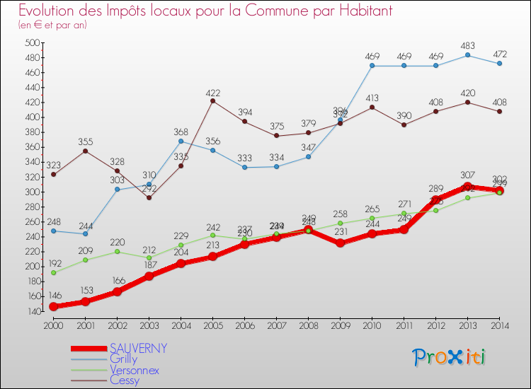 Evolution et montant des impôts locaux par Habitant pour SAUVERNY et les communes proches de 2000 à 2014 Comparaison des impôts locaux par habitant pour SAUVERNY et les communes voisines de 2000 à 2014