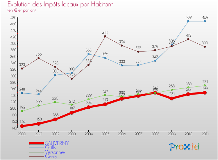 Evolution et montant des impôts locaux par Habitant pour SAUVERNY et les communes proches Comparaison des impôts locaux par habitant pour SAUVERNY et les communes voisines