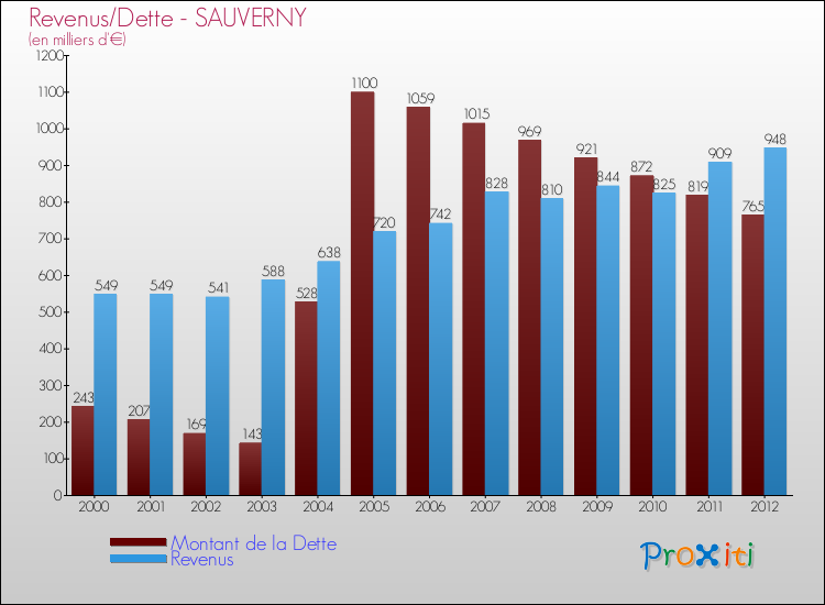 Evolution comparée de la dette et des revenus pour la commune de SAUVERNY de 2000 à 2012 Comparaison de la dette et des revenus pour SAUVERNY de 2000 à 2012