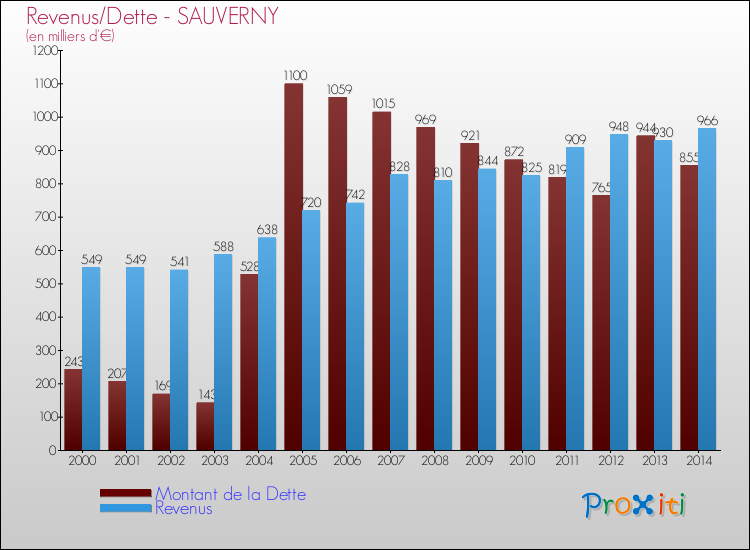 Evolution comparée de la dette et des revenus pour la commune de SAUVERNY de 2000 à 2014 Comparaison de la dette et des revenus pour SAUVERNY de 2000 à 2014