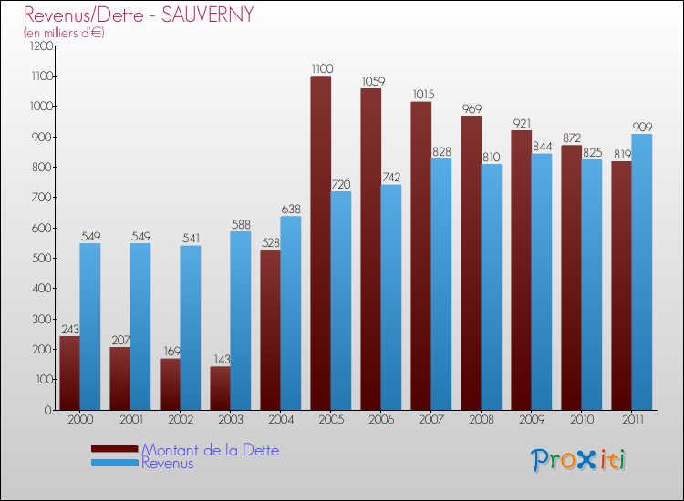 Evolution comparée de la dette et des revenus pour la commune de SAUVERNY de 2000 à 2011 Comparaison de la dette et des revenus pour SAUVERNY de 2000 à 2011