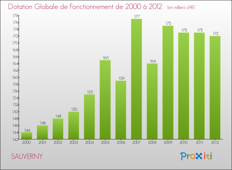 Evolution du montant de la Dotation Globale de Fonctionnement pour la commune de SAUVERNY de 2000 à 2012 Evolution du montant de la Dotation Globale de Fonctionnement pour SAUVERNY de 2000 à 2012