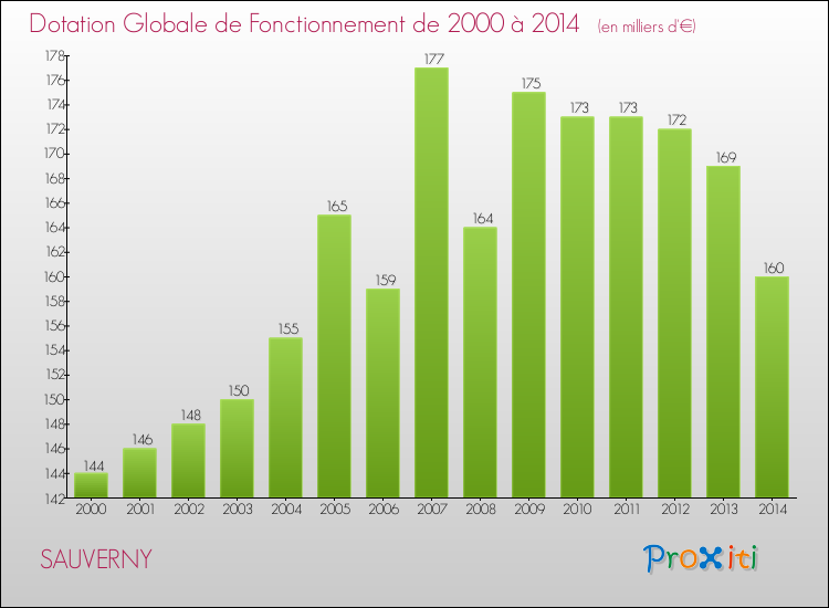 Evolution du montant de la Dotation Globale de Fonctionnement pour la commune de SAUVERNY de 2000 à 2014 Evolution du montant de la Dotation Globale de Fonctionnement pour SAUVERNY de 2000 à 2014
