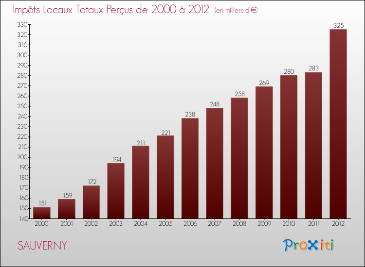 Evolution des Impôts Locaux pour la commune de SAUVERNY de 2000 à 2012 Evolution des Impôts Locaux pour SAUVERNY de 2000 à 2012