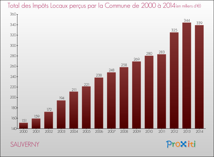 Evolution des Impôts Locaux pour la commune de SAUVERNY de 2000 à 2014 Evolution des Impôts Locaux pour SAUVERNY de 2000 à 2014
