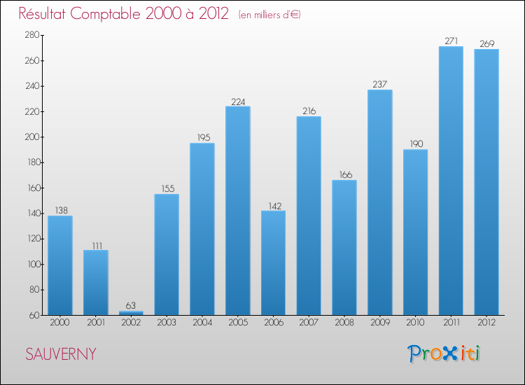 Evolution du résultat comptable pour la commune de SAUVERNY de 2000 à 2012 Evolution du résultat comptable pour SAUVERNY de 2000 à 2012
