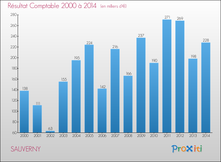 Evolution du résultat comptable pour la commune de SAUVERNY de 2000 à 2014 Evolution du résultat comptable pour SAUVERNY de 2000 à 2014