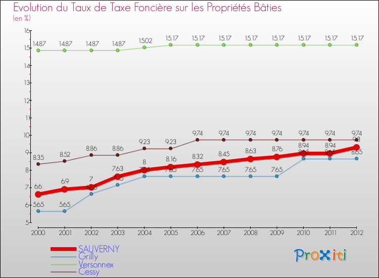 Evolution du taux de la taxe foncière sur le bati pour SAUVERNY et les communes proches de 2000 à 2012 Comparaison des taux de taxe foncière sur le bati pour SAUVERNY et les communes voisines de 2000 à 2012