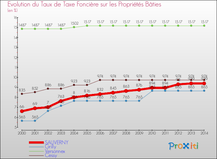 Evolution du taux de la taxe foncière sur le bati pour SAUVERNY et les communes proches de 2000 à 2014 Comparaison des taux de taxe foncière sur le bati pour SAUVERNY et les communes voisines de 2000 à 2014