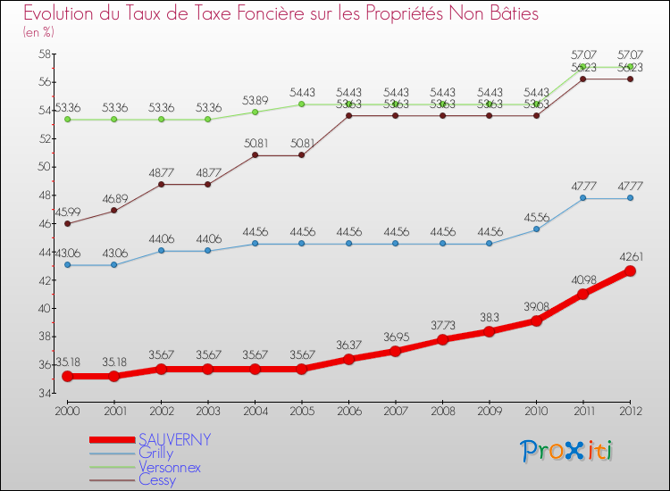 Evolution du taux de la taxe foncière sur les immeubles et terrains non batis pour SAUVERNY et les communes proches de 2000 à 2012 Comparaison des taux de la taxe foncière sur les immeubles et terrains non batis pour SAUVERNY et les communes voisines de 2000 à 2012