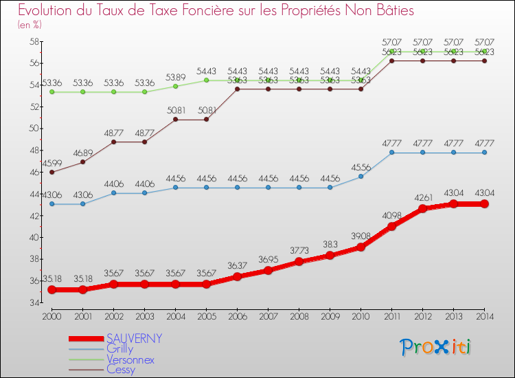 Evolution du taux de la taxe foncière sur les immeubles et terrains non batis pour SAUVERNY et les communes proches de 2000 à 2014 Comparaison des taux de la taxe foncière sur les immeubles et terrains non batis pour SAUVERNY et les communes voisines de 2000 à 2014