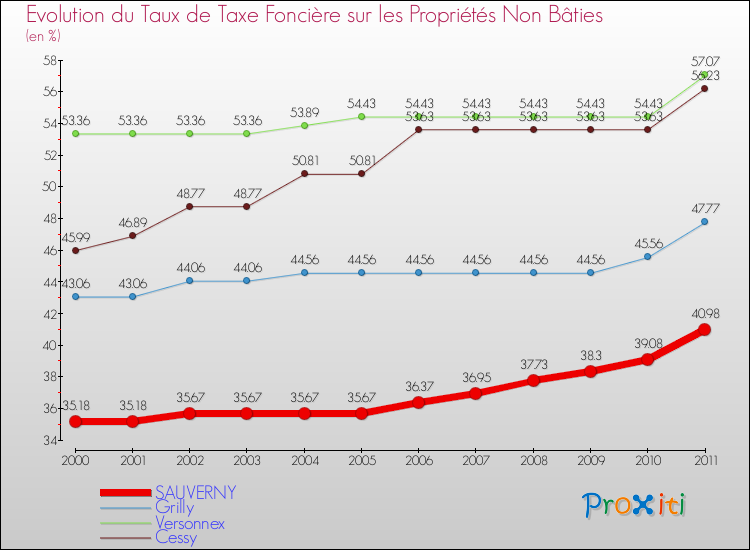 Evolution du taux de la taxe foncière sur les immeubles et terrains non batis pour SAUVERNY et les communes proches Comparaison des taux de la taxe foncière sur les immeubles et terrains non batis pour SAUVERNY et les communes voisines