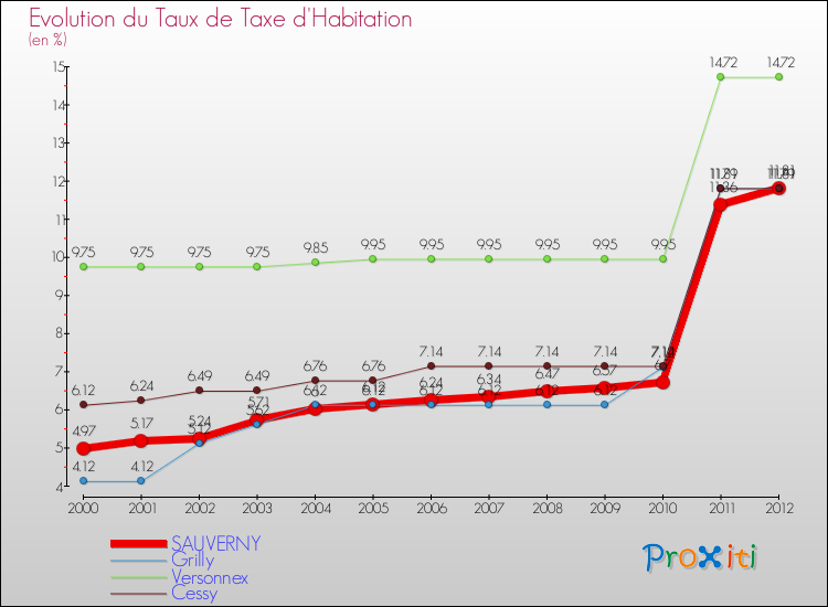 Evolution du taux de la taxe d'habitation pour SAUVERNY et les communes proches Comparaison des taux de la taxe d'habitation pour SAUVERNY et les communes voisines