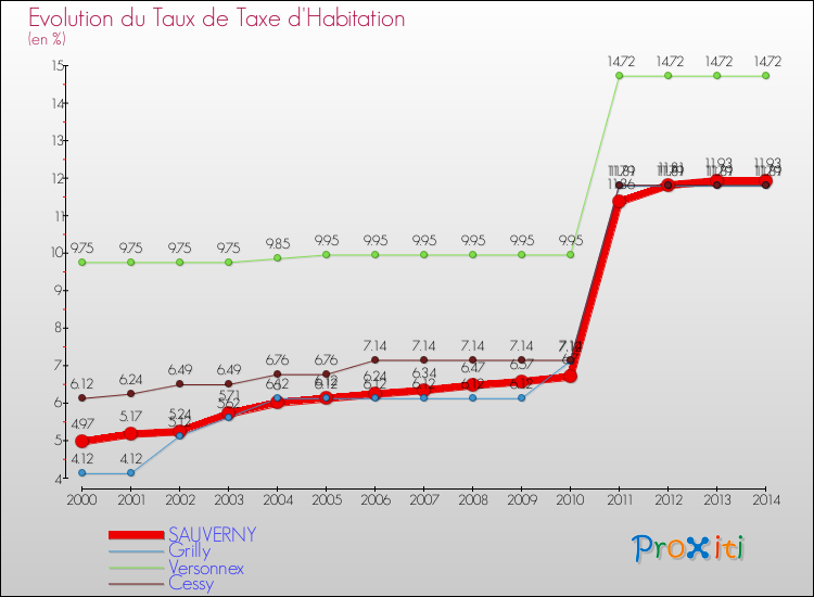 Evolution du taux de la taxe d'habitation pour SAUVERNY et les communes proches de 2000 à 2014 Comparaison des taux de la taxe d'habitation pour SAUVERNY et les communes voisines de 2000 à 2014