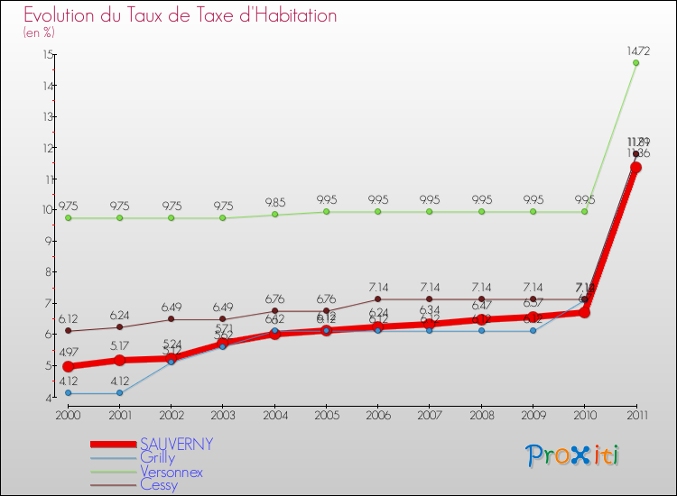 Evolution du taux de la taxe d'habitation pour SAUVERNY et les communes proches Comparaison des taux de la taxe d'habitation pour SAUVERNY et les communes voisines