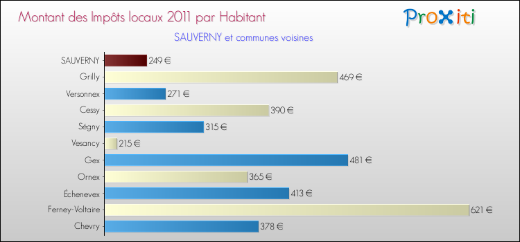 Montant des impôts locaux par Habitant pour SAUVERNY et les communes proches Comparaison des impôts locaux par habitant pour SAUVERNY et les communes voisines