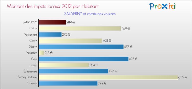 Montant des impôts locaux par Habitant pour SAUVERNY et les communes proches Comparaison des impôts locaux par habitant pour SAUVERNY et les communes voisines